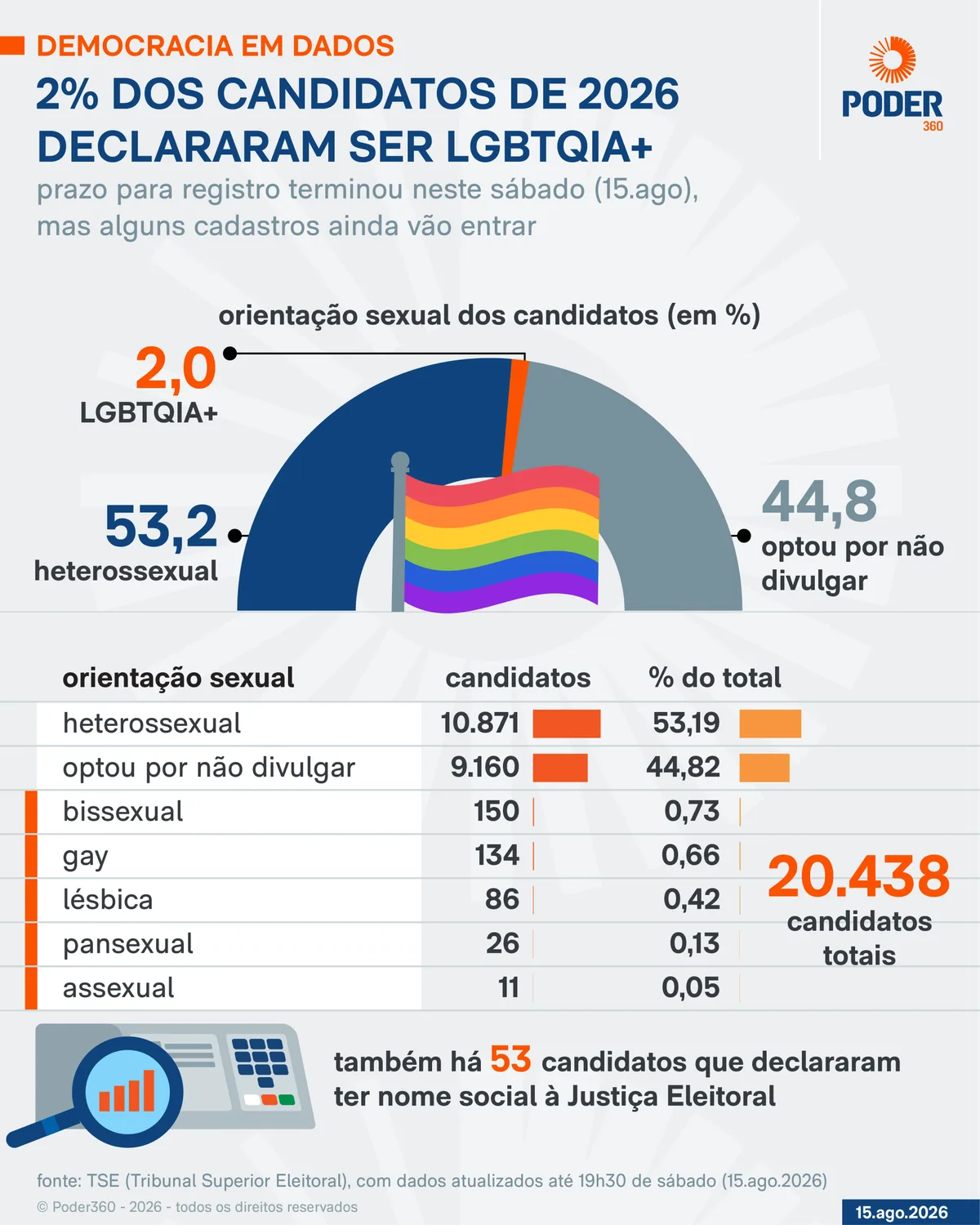 Eleição 2026 tem 2% de candidatos declarados LGBTQIA+