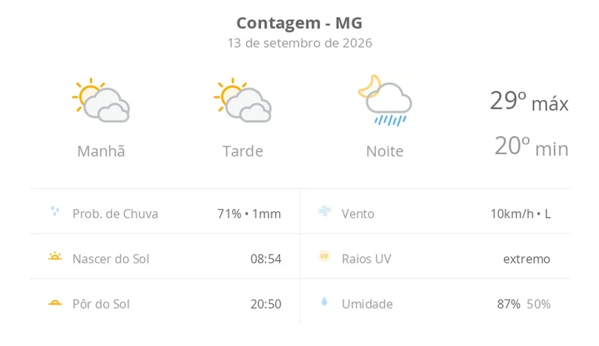 Previsão do tempo hoje para Contagem (MG): sol com muitas nuvens durante o dia e períodos de céu nublado; noite com muitas nuvens