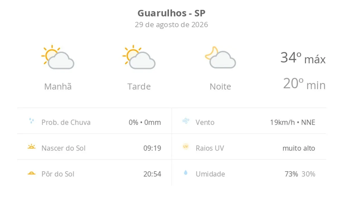 Previsão do tempo hoje para Guarulhos (SP): sol com algumas nuvens; não chove