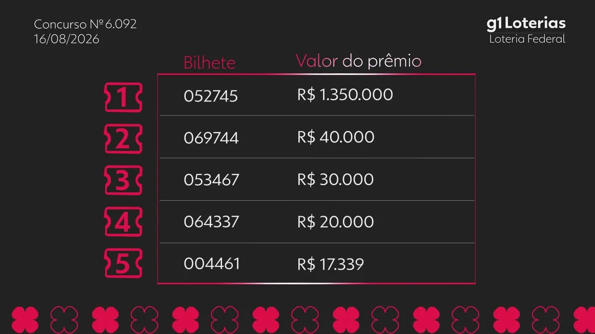 Loteria Federal hoje: resultado do concurso 6092 e números sorteados
