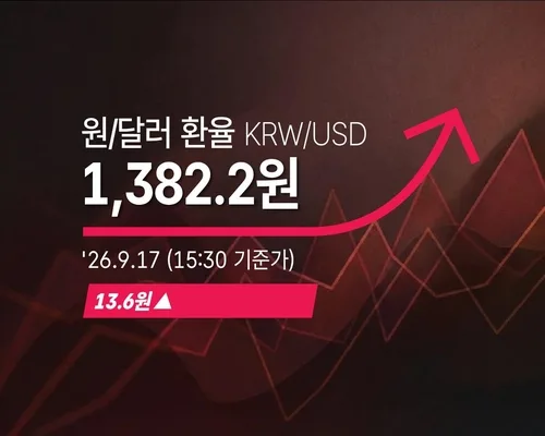 [외환] 원/달러 환율 13.6원 오른 1,382.2원(15:30 기준가)