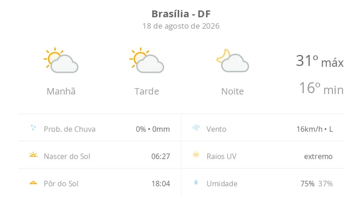 Previsão do tempo hoje para Brasília (DF): sol com algumas nuvens; não chove