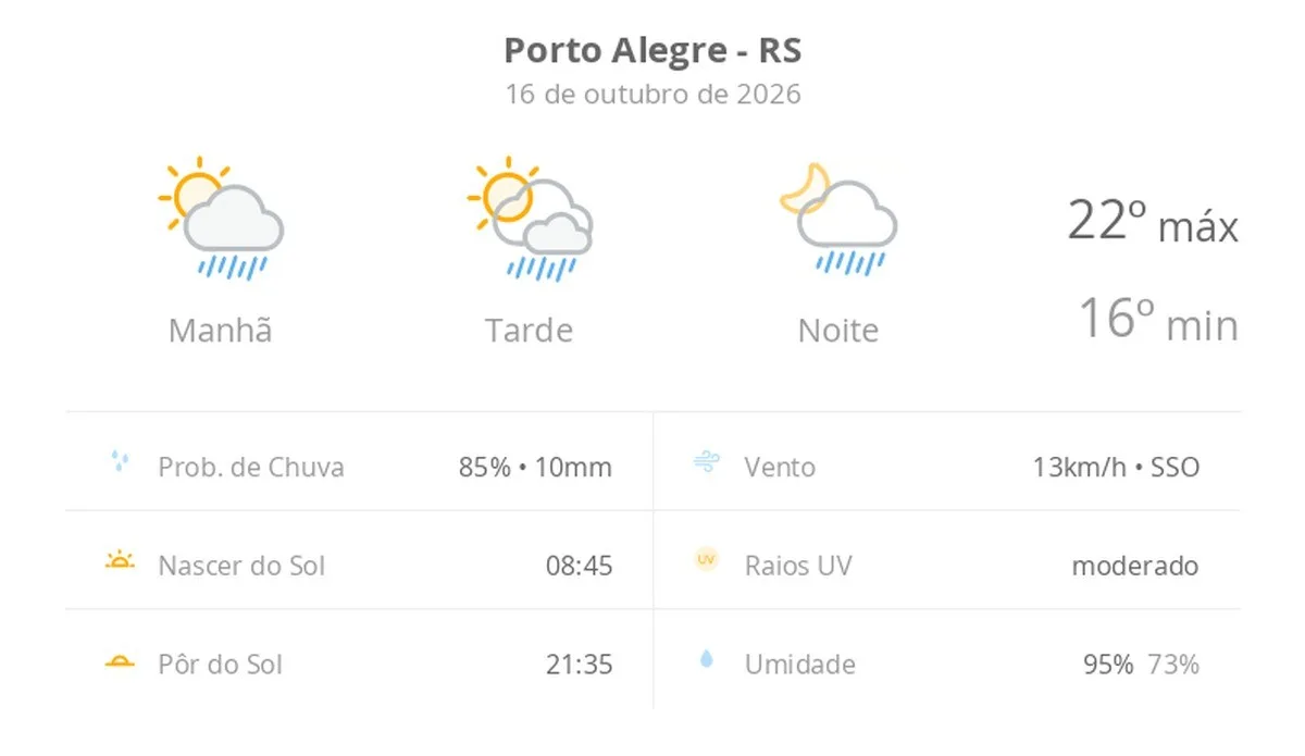 Previsão do tempo hoje para Porto Alegre (RS): sol com algumas nuvens; chove rápido durante o dia e à noite