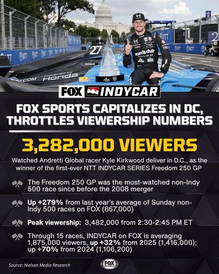 IndyCar’s Freedom 250 Grand Prix Delivers With 3.2 Million Viewers