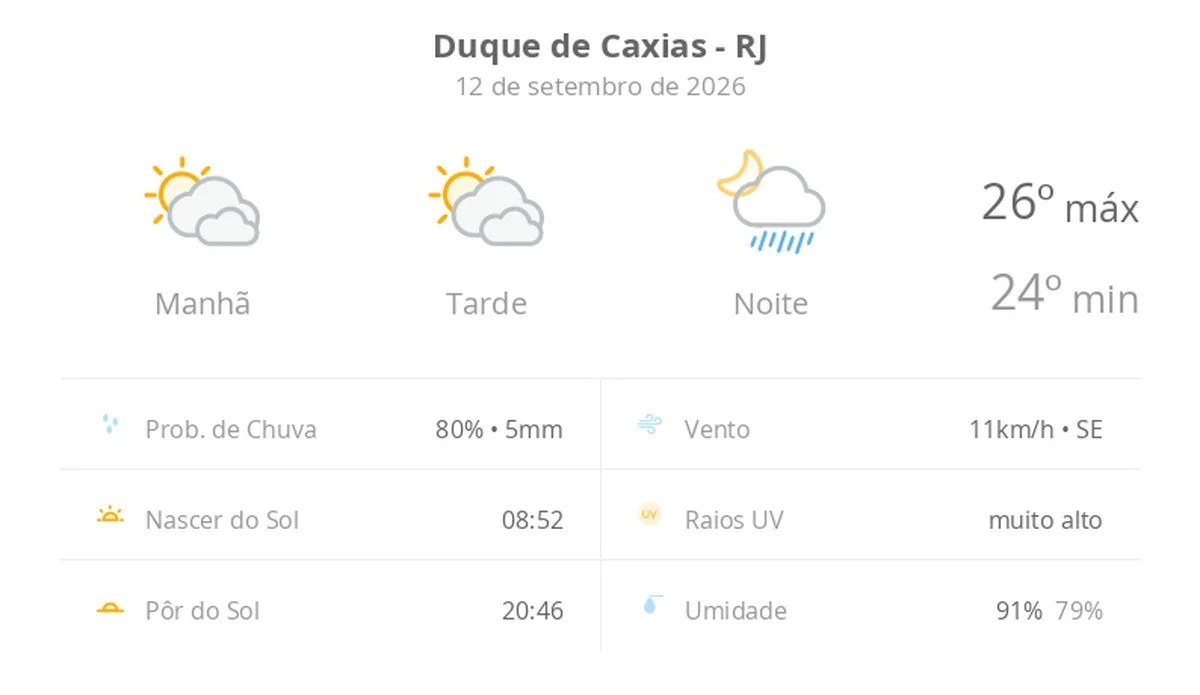 Previsão do tempo hoje para Duque de Caxias (RJ): sol com muitas nuvens e períodos de céu nublado; noite com pancadas de chuva