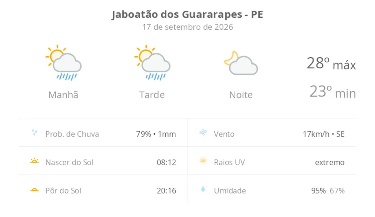 Previsão do tempo hoje para Jaboatão dos Guararapes (PE): sol com algumas nuvens e chuva passageira durante o dia; à noite o tempo fica firme