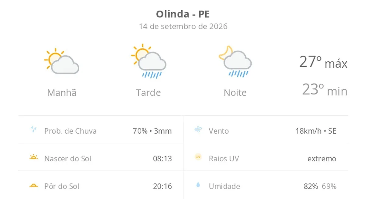Previsão do tempo hoje para Olinda (PE): sol e aumento de nuvens de manhã; pancadas de chuva à tarde e à noite