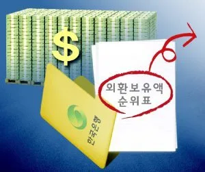 25년 만에 사라진 외환보유액 순위[횡설수설/박희창]