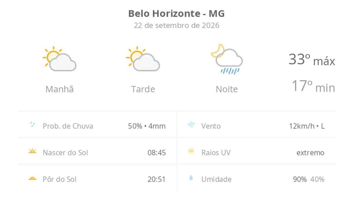 Previsão do tempo hoje para Belo Horizonte (MG): sol com aumento de nuvens ao longo do dia; à noite ocorrem pancadas de chuva