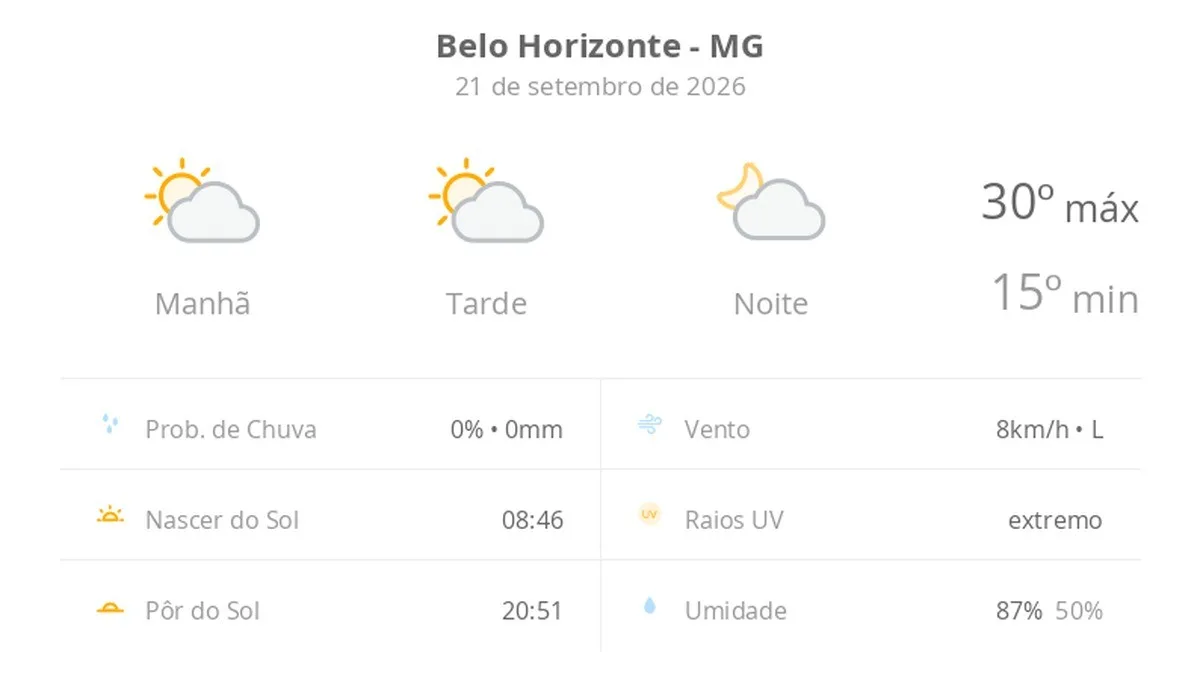 Previsão do tempo hoje para Belo Horizonte (MG): sol com algumas nuvens; não chove
