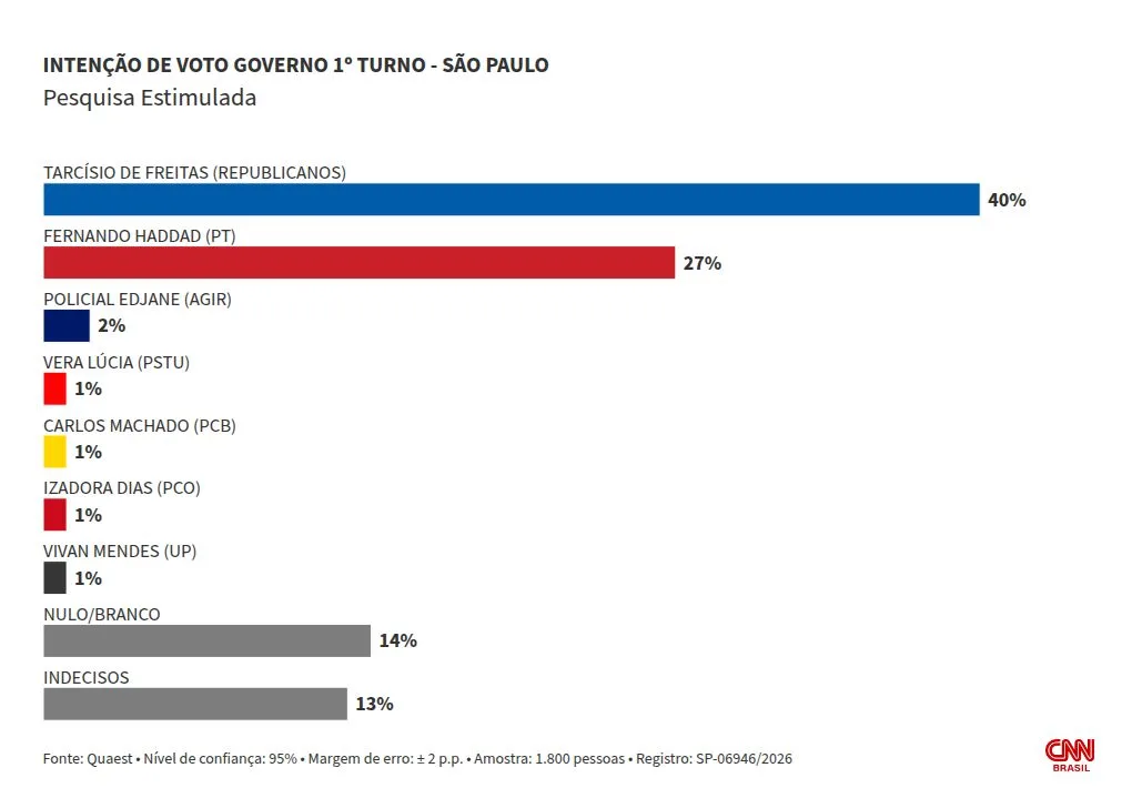 Quaest: Tarcísio tem 40% no 1º turno em SP; Haddad, 27%
