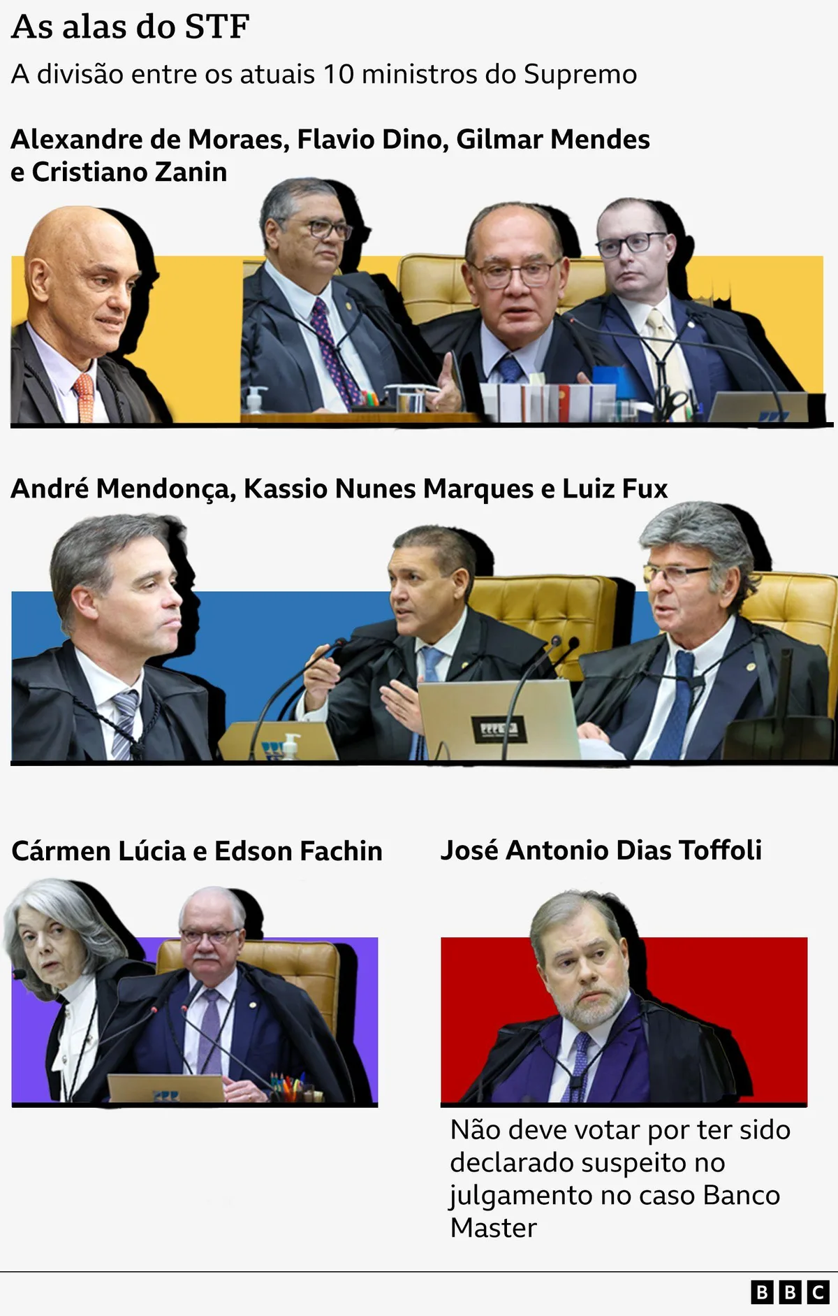 As alas do STF: saiba quais ministros estão de cada lado na atual crise