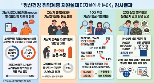 감사원 "자살고위험군 정보연계 미흡…상담지원 실효성 낮아"