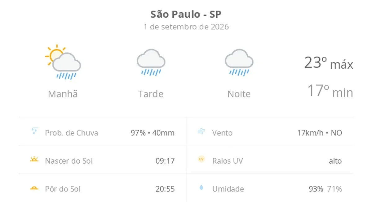 Previsão do tempo hoje para São Paulo (SP): sol com muitas nuvens a nublado com chuva no fim da manhã; tarde e noite chuvosas
