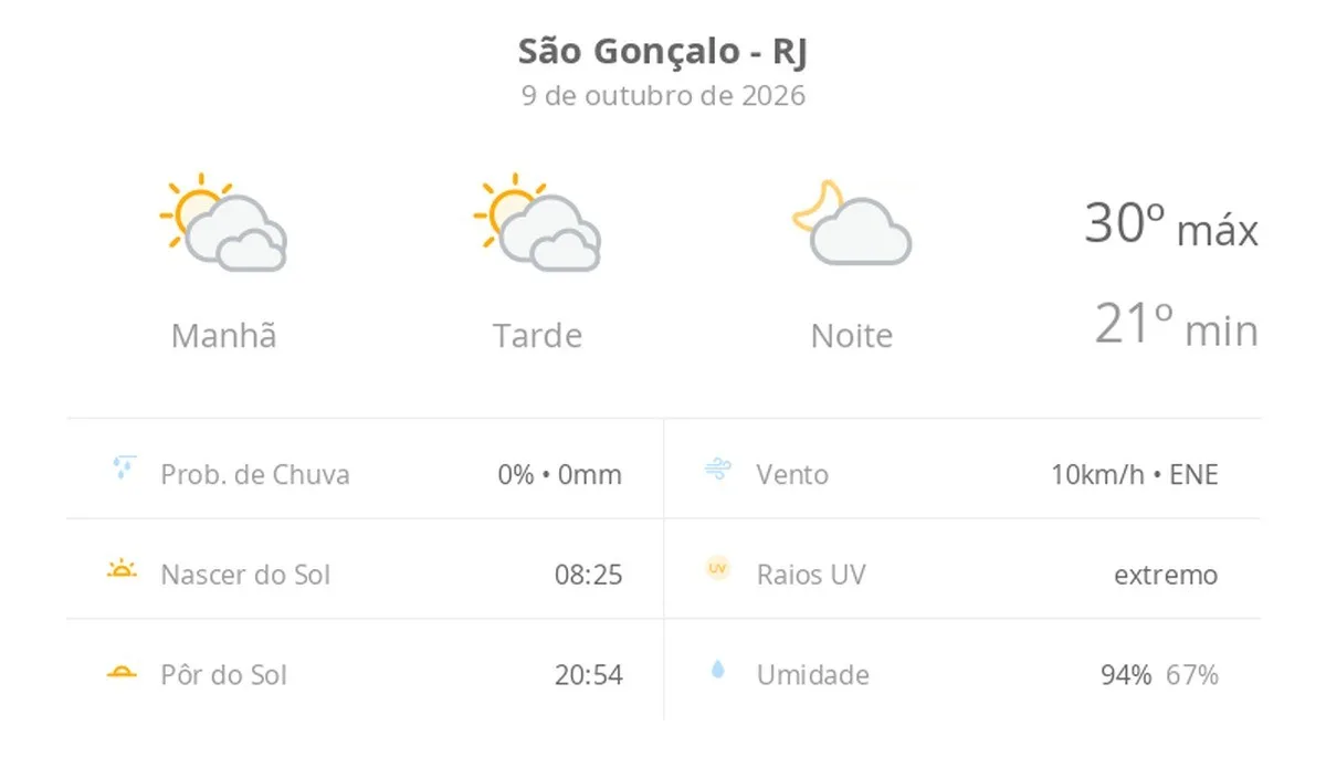Previsão do tempo hoje para São Gonçalo (RJ): sol com muitas nuvens durante o dia e períodos de céu nublado; noite com poucas nuvens