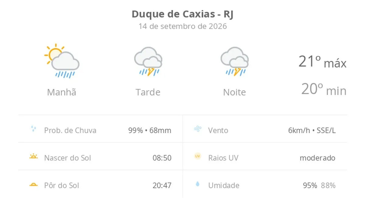 Previsão do tempo hoje para Duque de Caxias (RJ): sol com muitas nuvens a nublado com chuva de manhã; tarde e noite com temporal