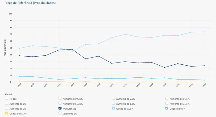Copom vai cortar mais juros? Veja o recado que a última ata da autarquia deixou nas entrelinhas, e saiba onde investir com Selic a 14% ao ano