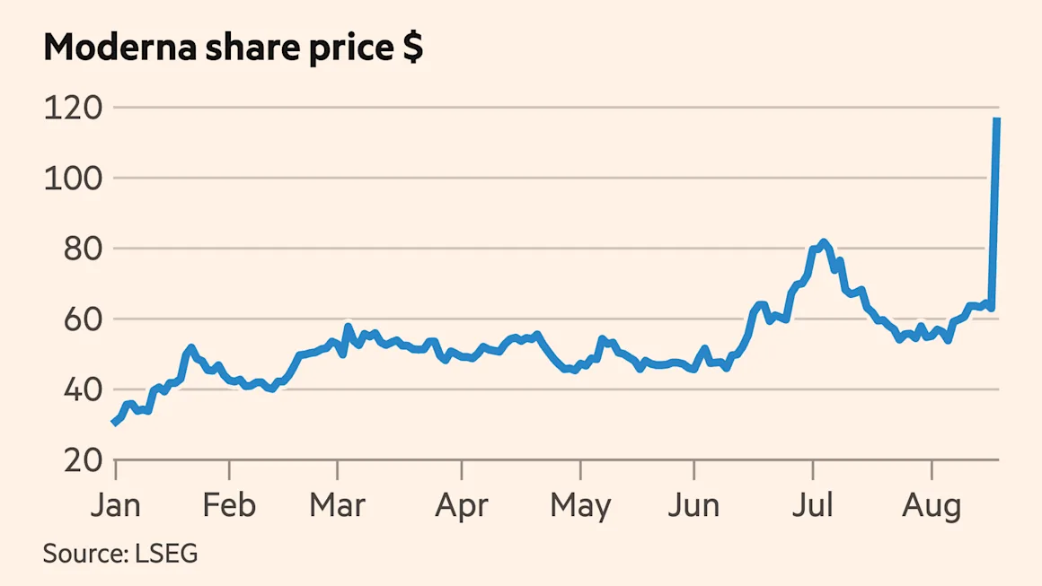 Moderna share price doubles on melanoma vaccine trial success
