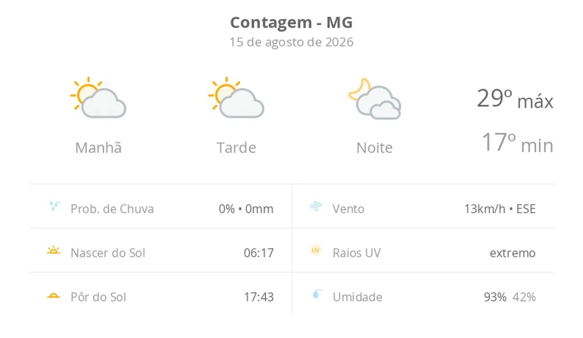 Previsão do tempo hoje para Contagem (MG): sol com algumas nuvens durante o dia; à noite o céu fica com muitas nuvens, mas não chove