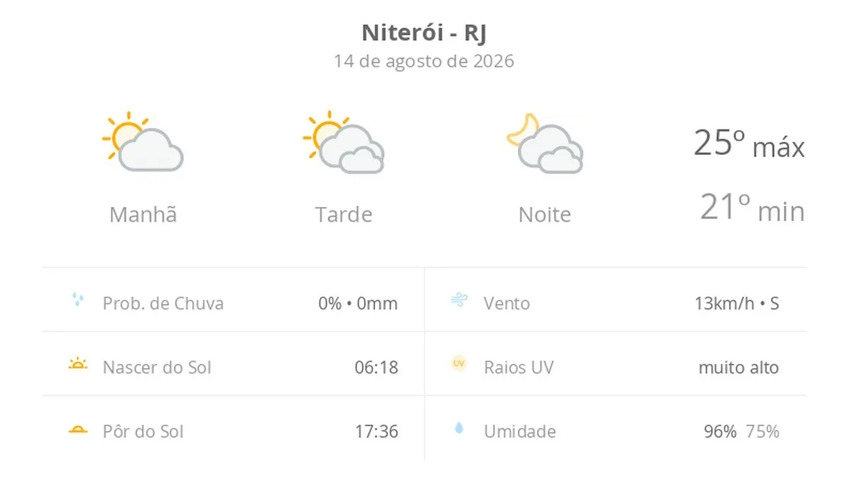 Previsão do tempo hoje para Niterói (RJ): sol e muitas nuvens à tarde; à noite o céu ainda fica com muita nebulosidade, mas não chove