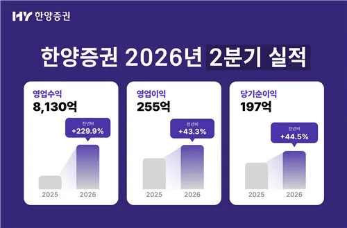한양증권, 2분기 순이익 197억원…전년比 45%↑