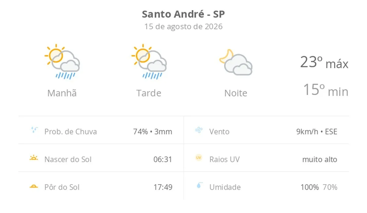 Previsão do tempo hoje para Santo André (SP): sol com algumas nuvens e chuva passageira; à noite, muitas nuvens mas com tempo firme