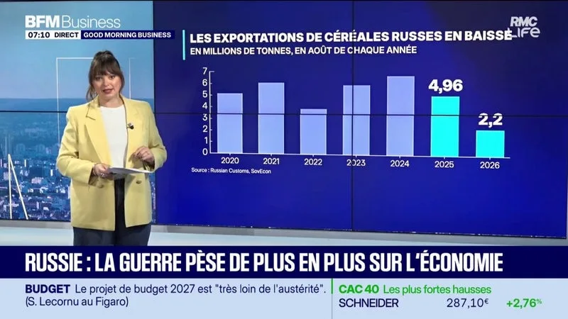 La guerre en Ukraine pèse sur l'économie russe