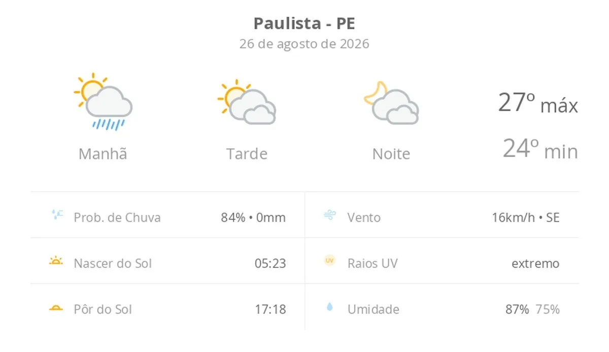 Previsão do tempo hoje para Paulista (PE): sol, com pancadas de chuva de manhã e muitas nuvens à tarde; à noite, tempo firme