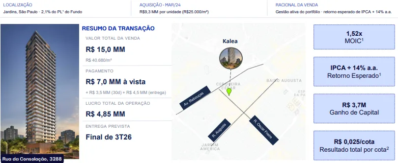 Fundo imobiliário vende imóvel de alto padrão por R$ 15 milhões e registra ganho por cota; IFIX recua