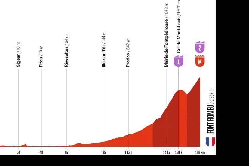 Vuelta 2026 : le parcours et le profil de la 3e étape entre Gruissan-Aude et Font-Romeu