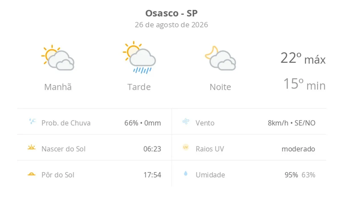 Previsão do tempo hoje para Osasco (SP): sol com muitas nuvens e pancadas de chuva à tarde; muitas nuvens à noite, sem chuva
