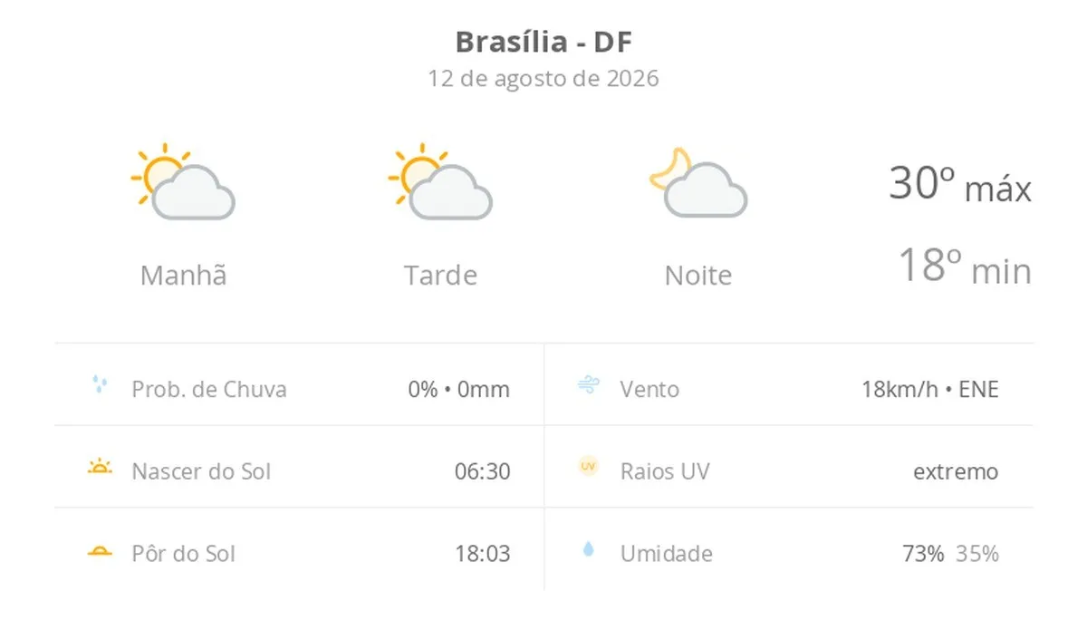 Previsão do tempo hoje para Brasília (DF): sol com algumas nuvens; não chove