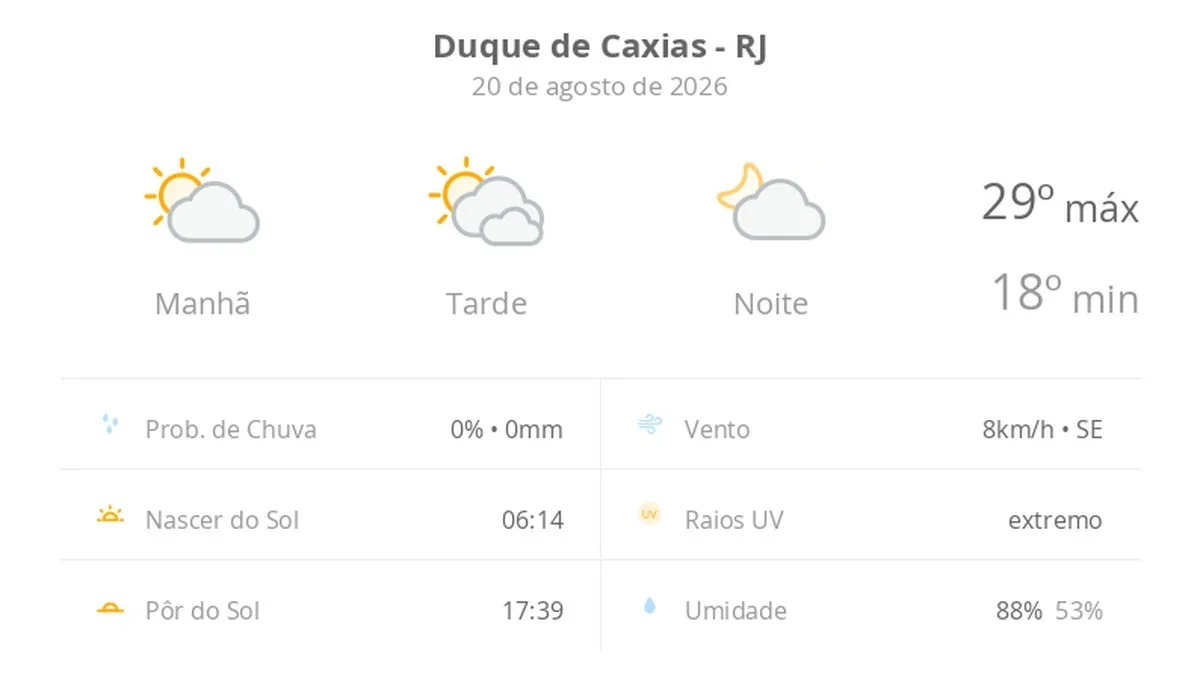 Previsão do tempo hoje para Duque de Caxias (RJ): dia de sol, com muitas nuvens à tarde; à noite a nebulosidade diminui