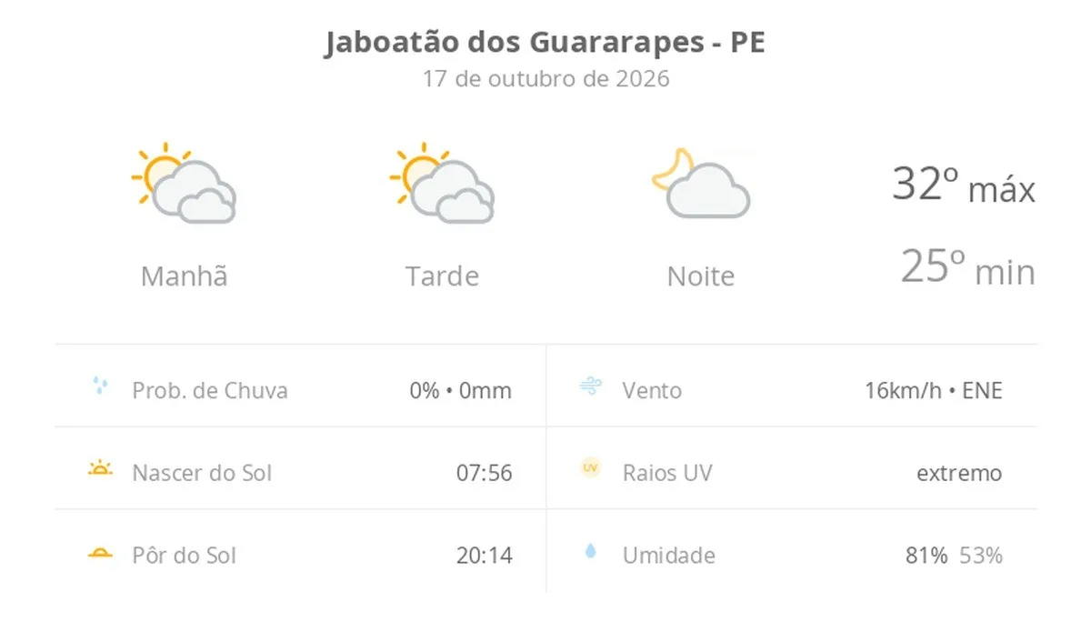 Previsão do tempo hoje para Jaboatão dos Guararapes (PE): sol com muitas nuvens durante o dia e períodos de céu nublado; noite com poucas nuvens