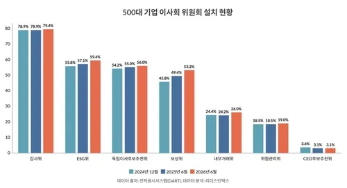 CEO추천위 둔 대기업 이사회 3.1% 그쳐…2년전보다 2곳 감소