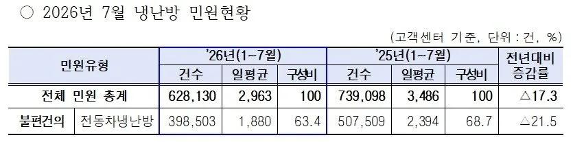 서울 지하철 냉난방 민원 22% 줄었다…질서 저해는 늘어