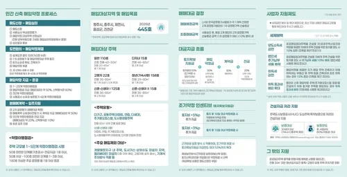 LH 충북본부, 민간 신축주택 445호 사들여 임대주택 공급