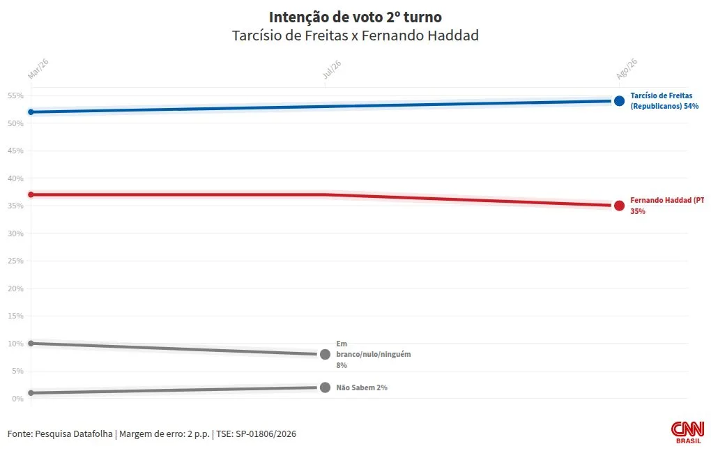 Datafolha: Tarcísio tem 54% no 2º turno ao governo de SP; Haddad, 35%