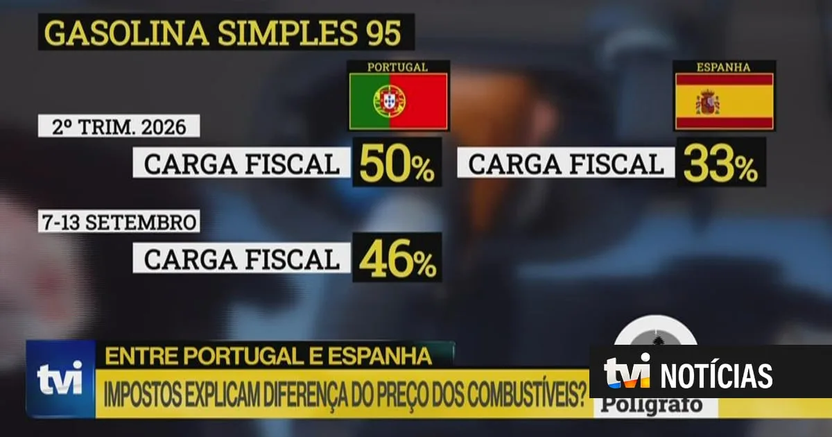Polígrafo. Combustíveis em Portugal estão muito mais caros do que em Espanha devido aos impostos?
