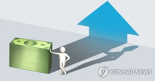 국민소득 4만달러 눈앞인데…올해 증가분 80%는 기업 몫