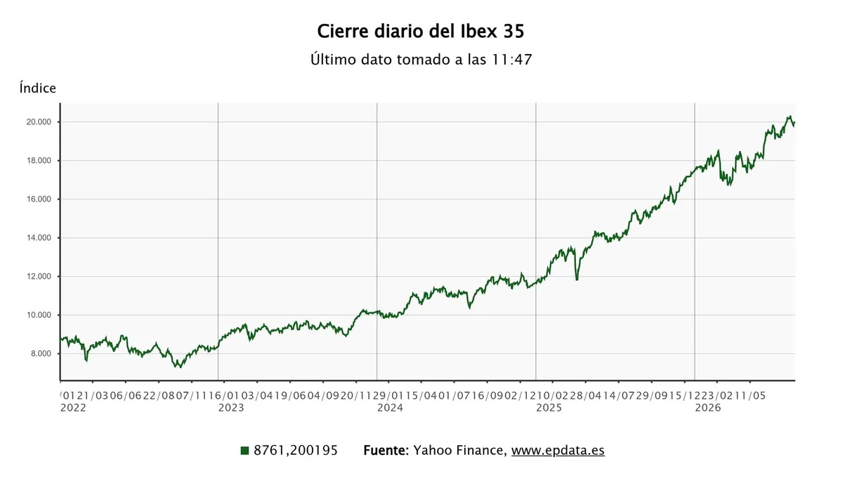 El Ibex 35 reconquista los 20.000 puntos en la media sesión (+0,27%), con el crudo en 93 dólares
