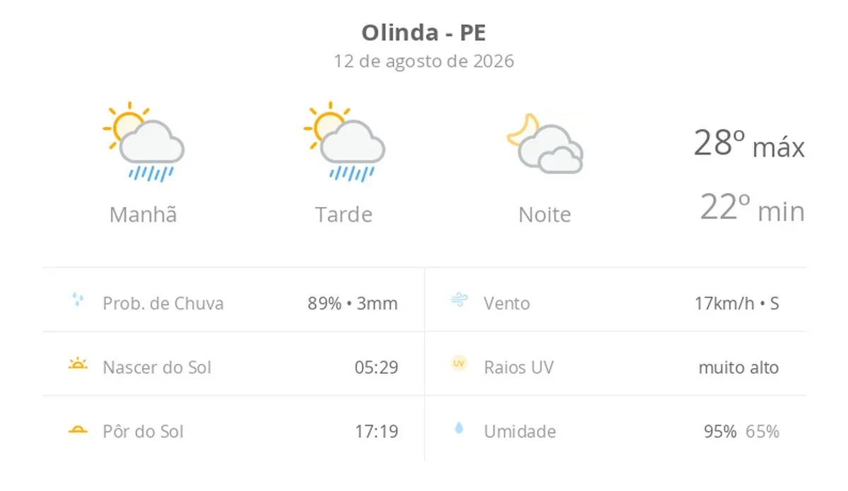 Previsão do tempo hoje para Olinda (PE): sol com algumas nuvens e chuva passageira; à noite, muitas nuvens mas com tempo firme
