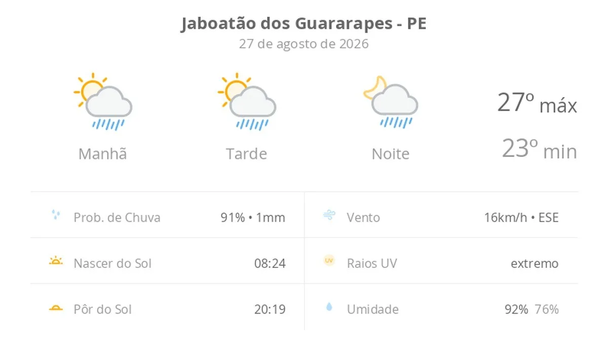 Previsão do tempo hoje para Jaboatão dos Guararapes (PE): sol com algumas nuvens; chove rápido durante o dia e à noite