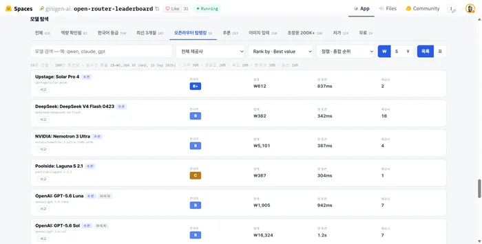 지니젠AI, 오픈라우터 모델 426종 한국어 품질 평가 공개
