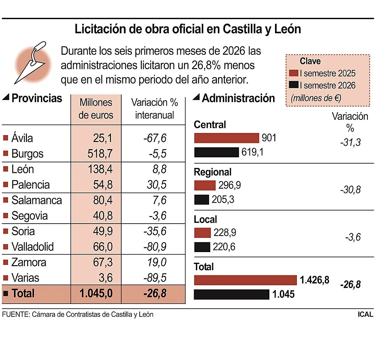 Las constructoras reclaman más de 1.000 millones de inversión en obra pública para lo que queda de año