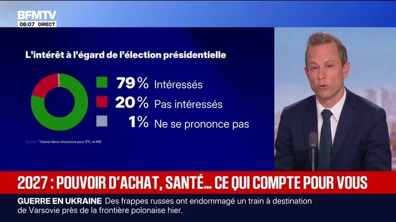 79% des Français disent être intéressés par l'élection présidentielle
