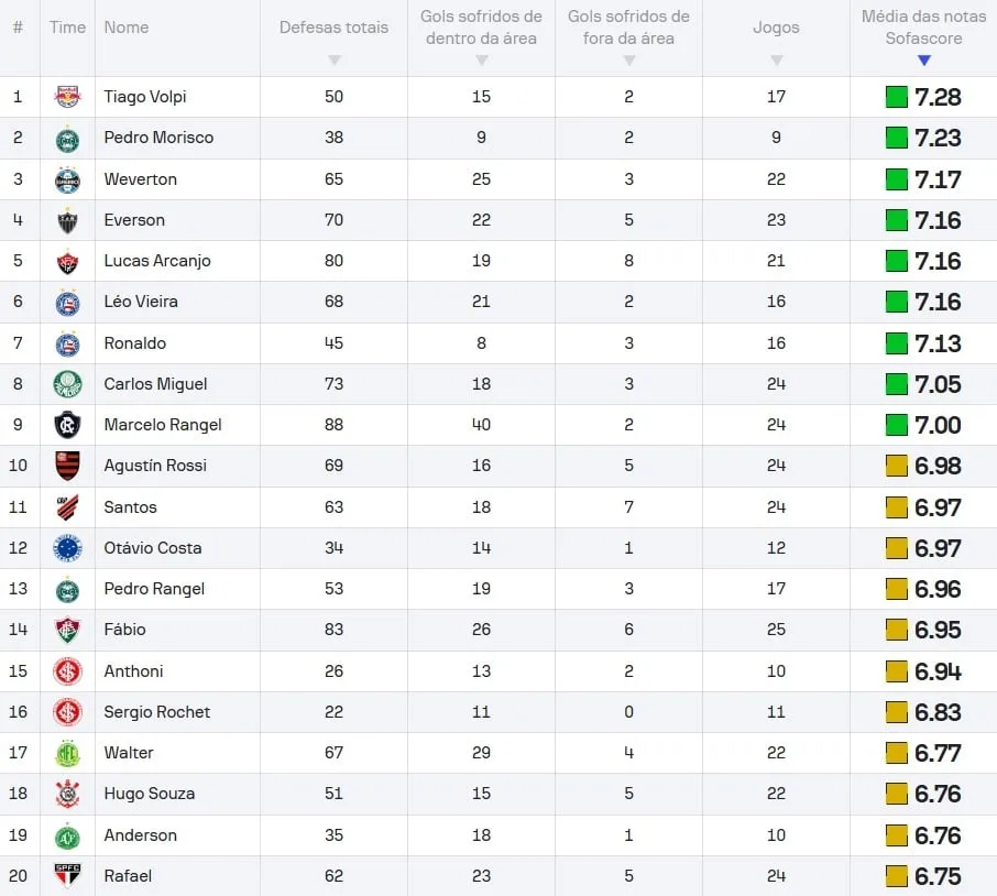 Weverton e Morisco lideram ranking de goleiros; Santos é o 28º