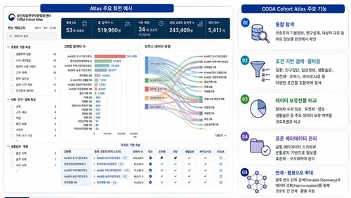 국립보건연구원, 34만여명분 보건의료 연구정보 한데 모아 공개