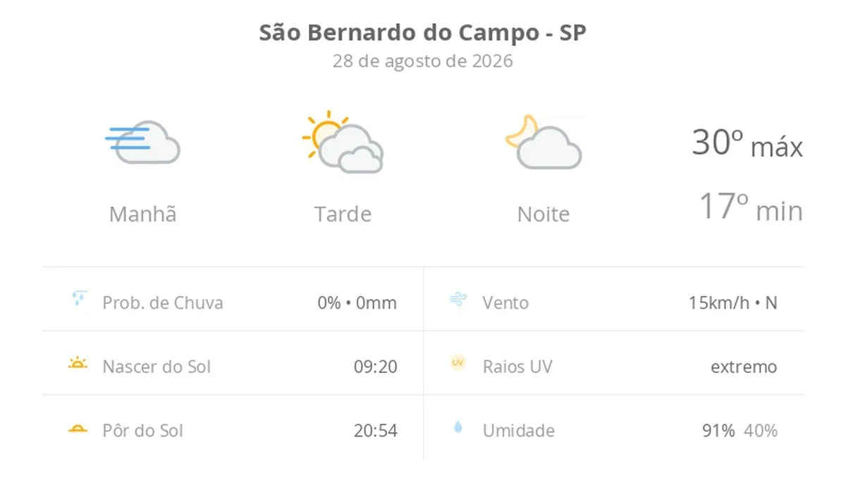 Previsão do tempo hoje para São Bernardo do Campo (SP): dia de sol, com nevoeiro ao amanhecer; muitas nuvens à tarde, mas sem chuva, noite firme