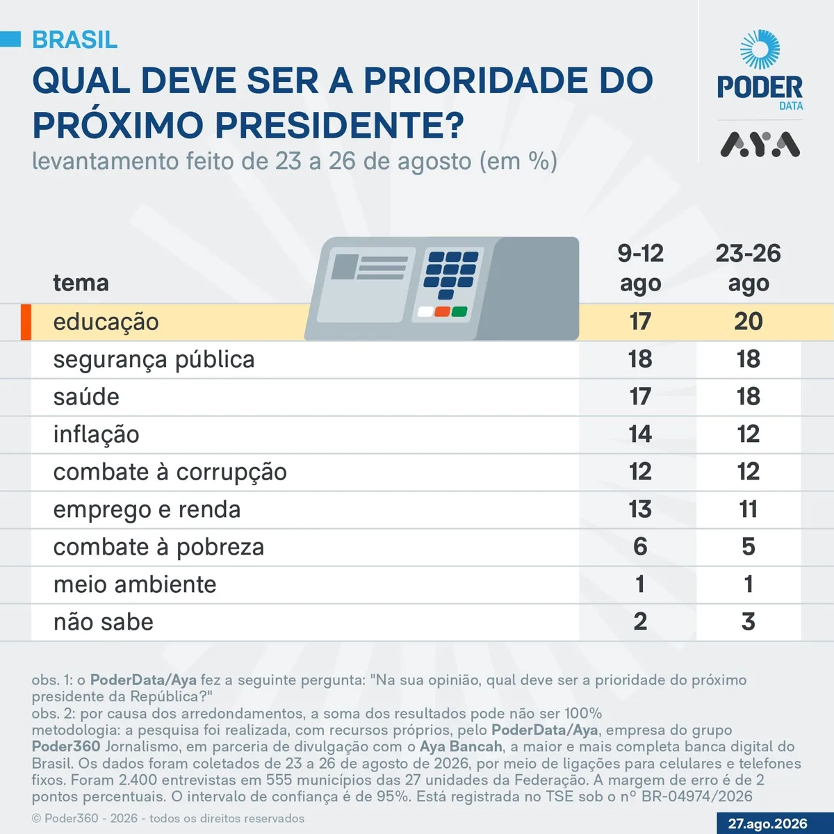 20% querem educação como prioridade do próximo presidente